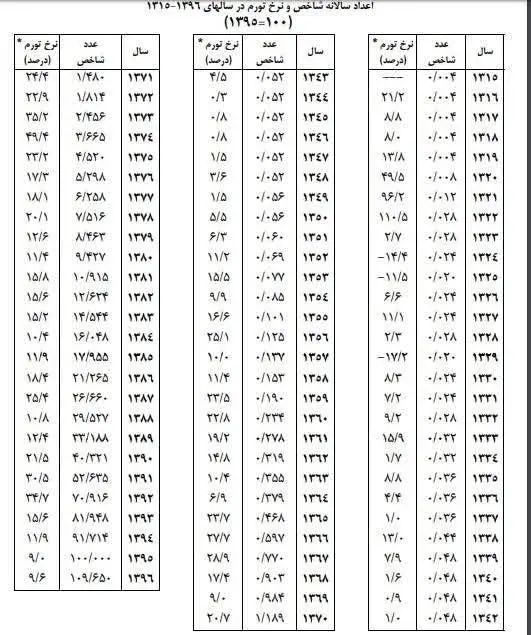 جدول تورم ایران