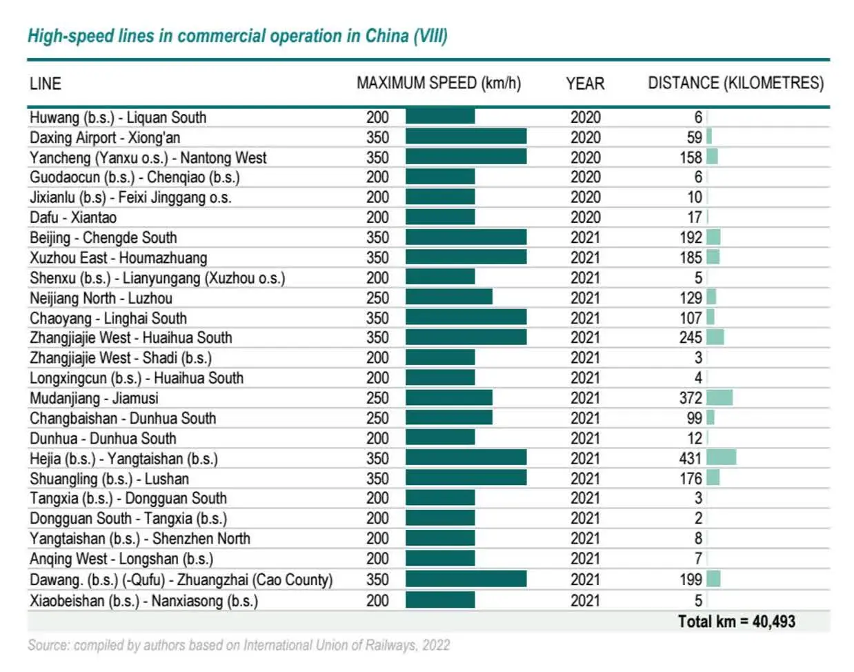نمودار راه آهن سریع السیر چین