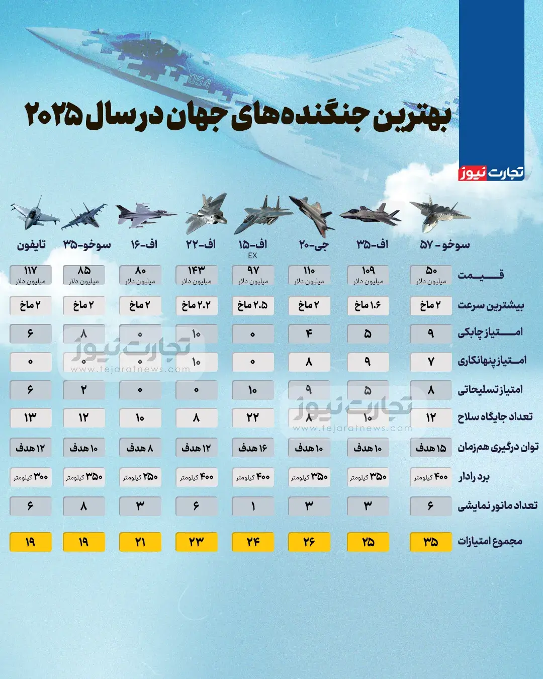 اینفوگرافی| بهترین جنگنده های جهان در سال 2025