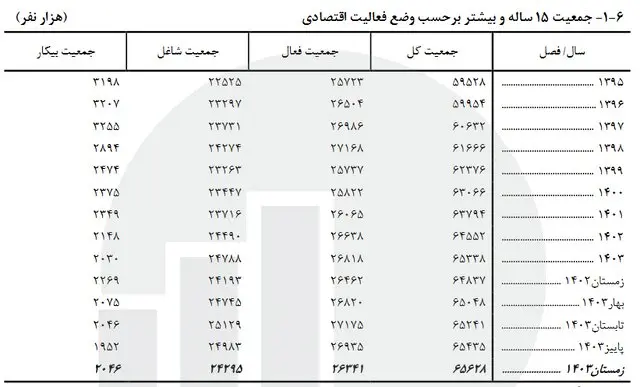 جدول نرخ رشد اقتصادی