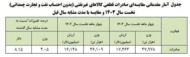 صادرات قطعی کالاهای غیرنفتی