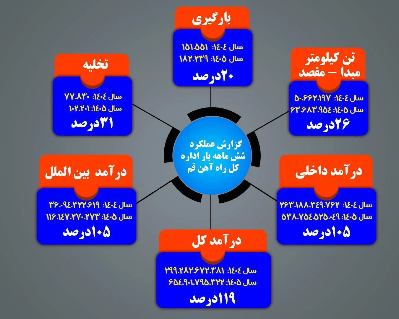 اینفوگرافی/ تخلیه بار در راه آهن قم