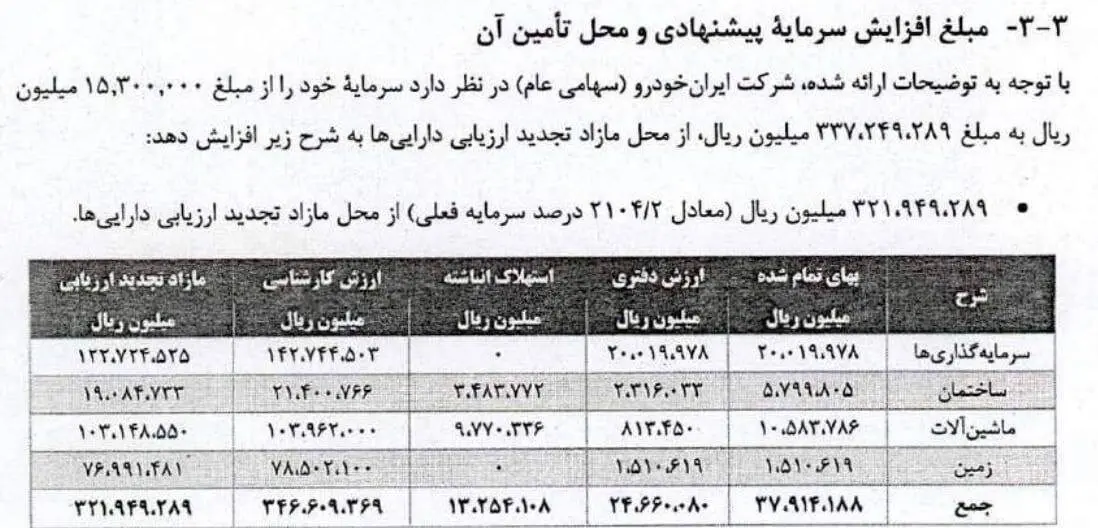 محاسبه سرانگشتی تحلیلگران در مورد تجدید ارزیابی خودرو