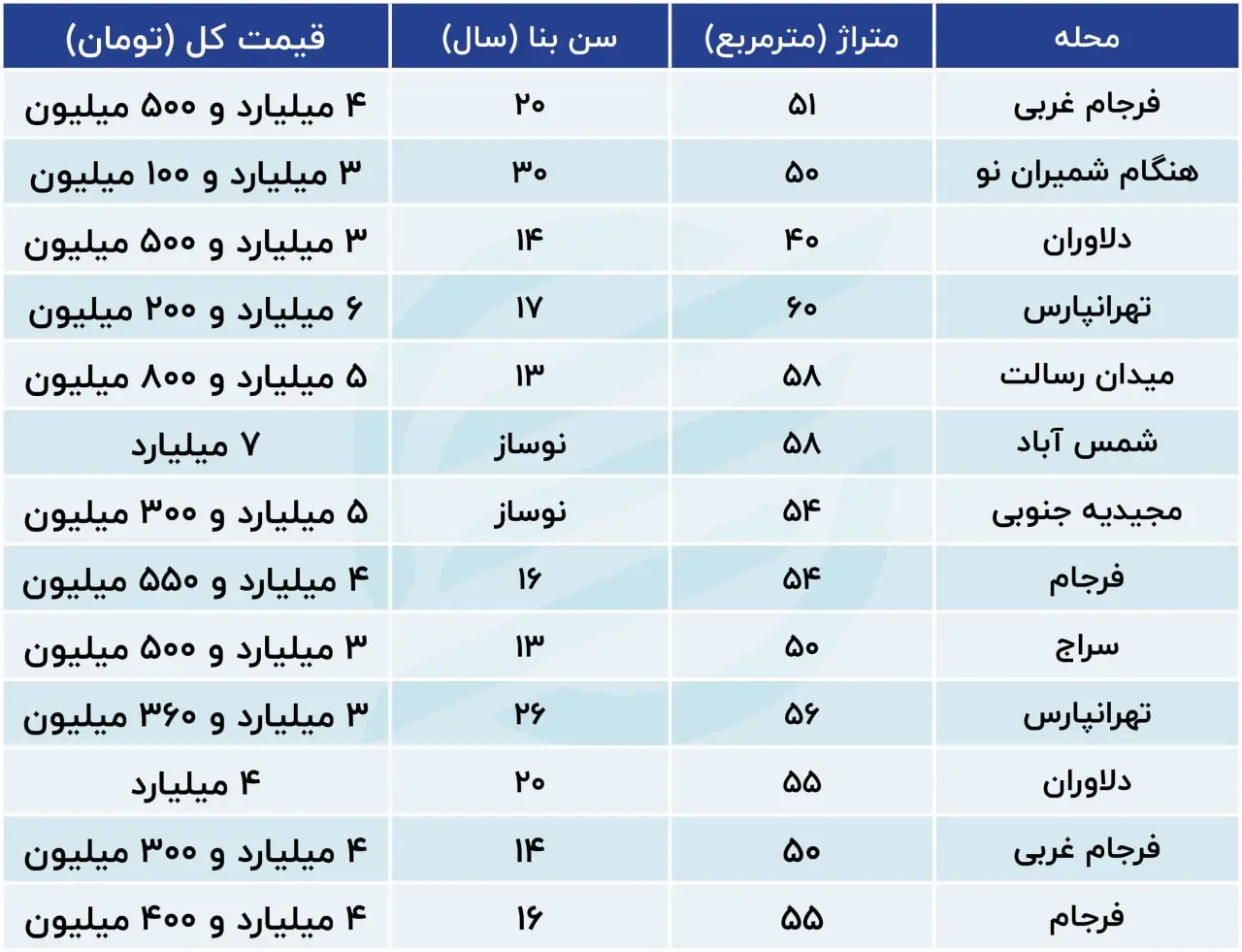 قیمت خانه در تهران