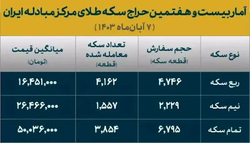 زمان بندی تحویل سکه