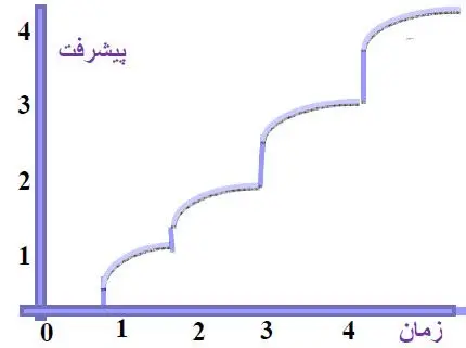 نمودار پیشرفت