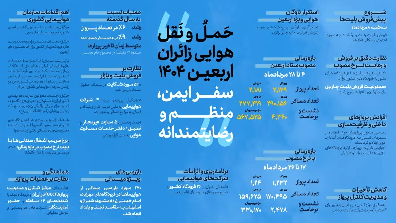 اینفوگرزافیک | عملکرد حوزه هوایی وزارت راه در اربعین 04
