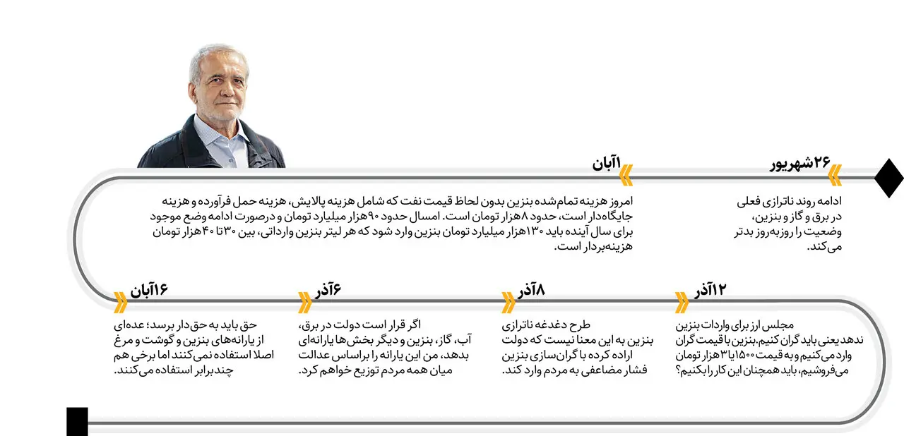 اظهارات مسعود پزشکیان درباره قیمت بنزین در ماه های اخیر