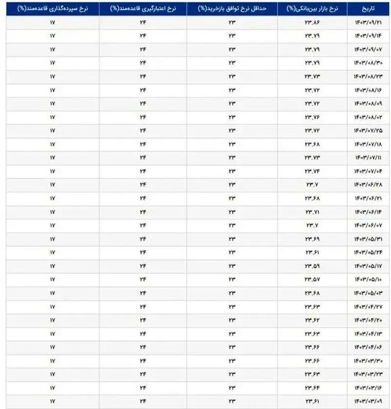 نرخ سود بانکی آذرماه 03