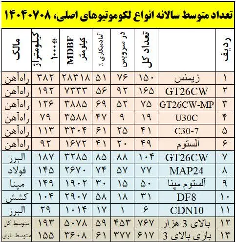جدول انواع لوکوموتیو در ایران