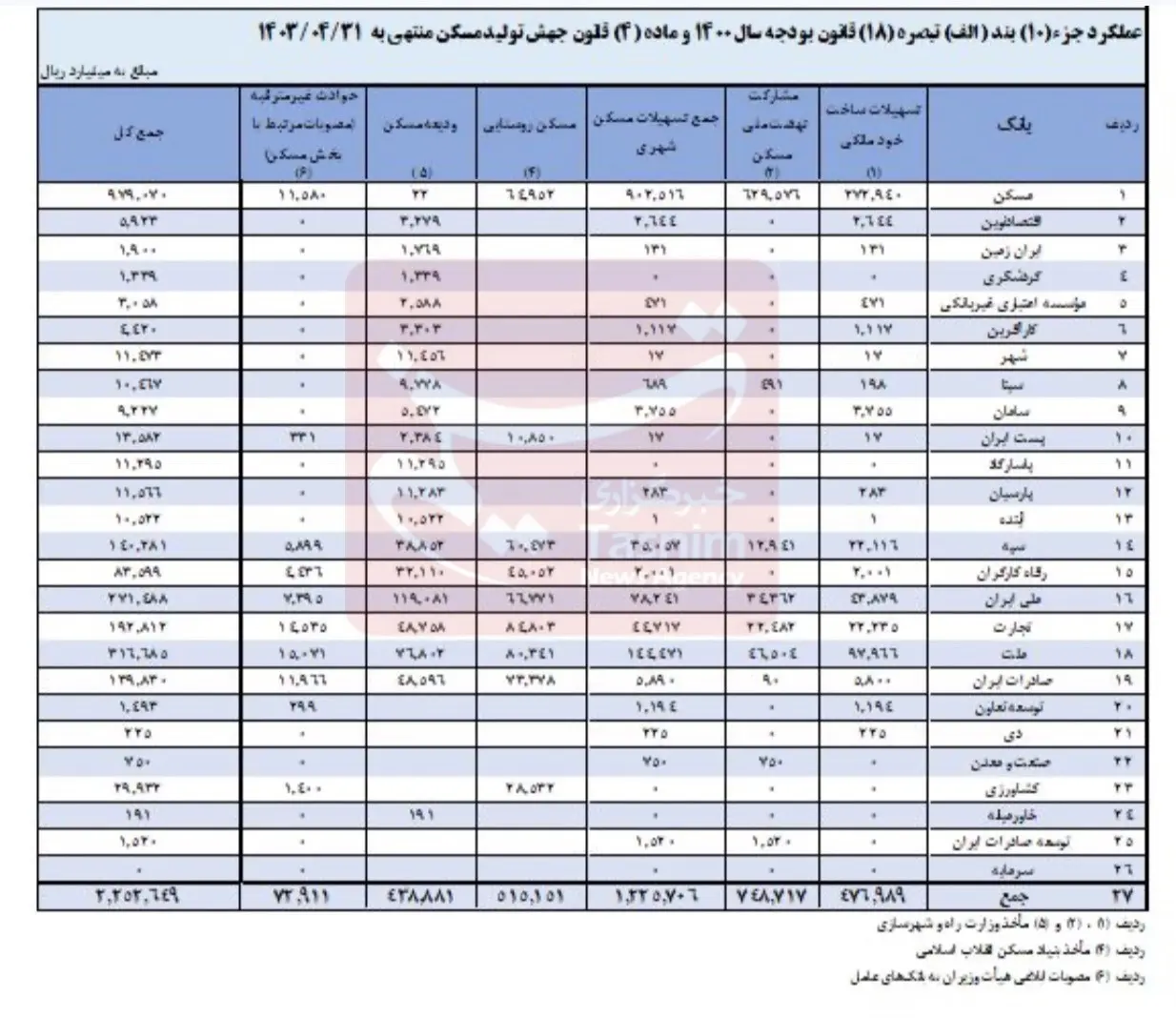 آمار بانک مرکزی