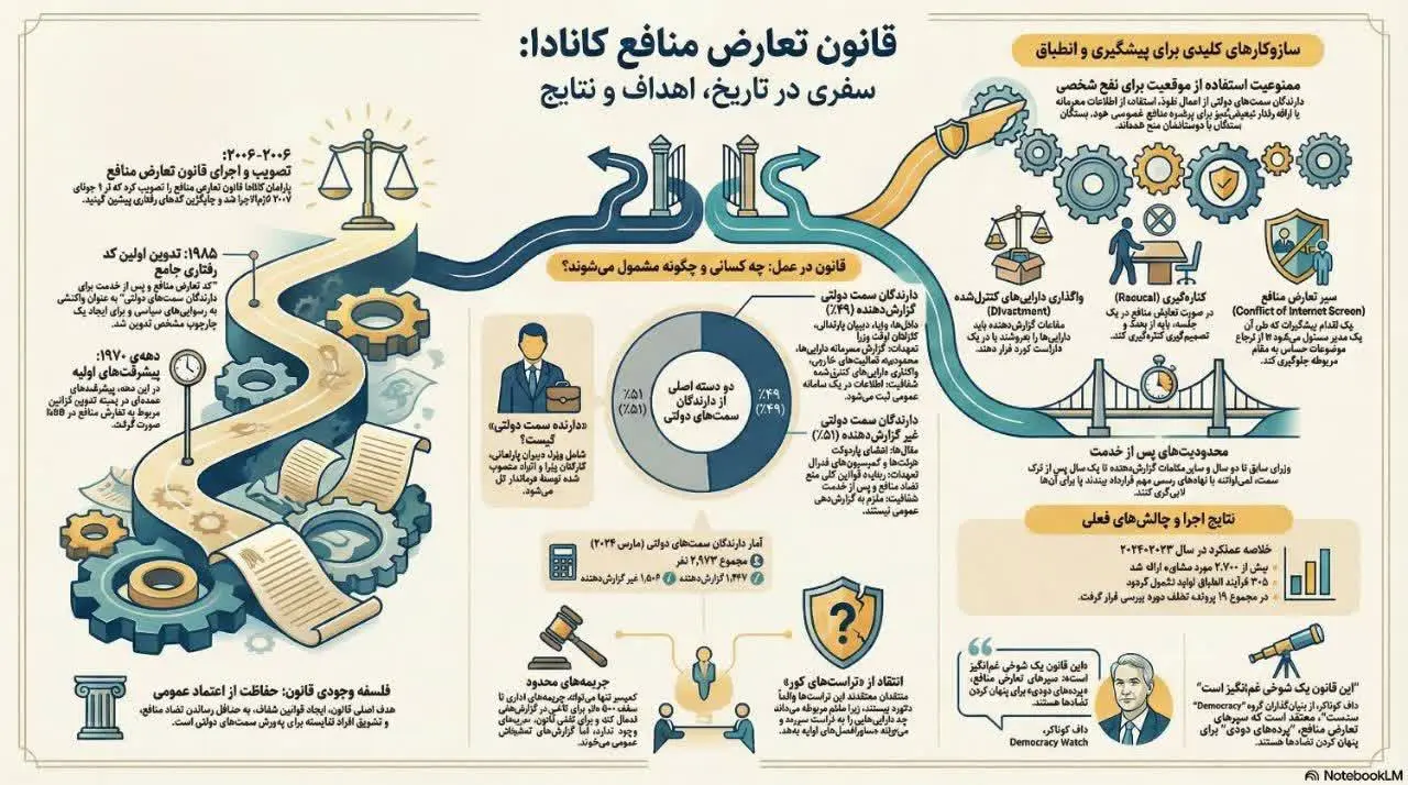 اینفوگرافی خصوصی سازی در کانادا