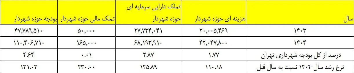 هزینه های دفتر شهردار تهران