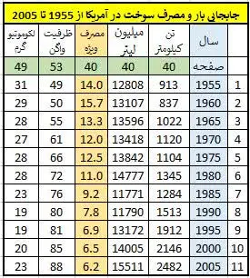 جدول مصرف سوخت قطار در آمریکا