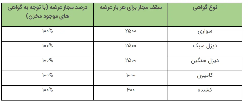 عرضه و  تقاضای خودرو