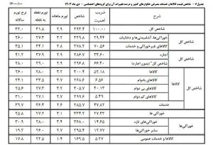 شاخص قیمت کالا دی 1403