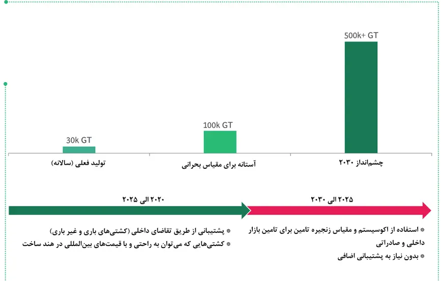 چشم انداز ۲۰۳۰ کشتی‌سازی در هند