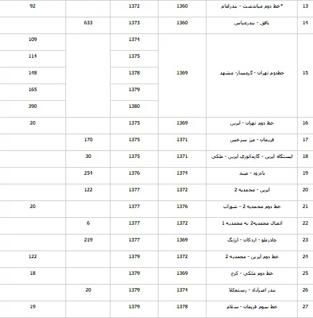 جدول مشخصات پروژه های ریلی بهره برداری شده بعد از انقلاب