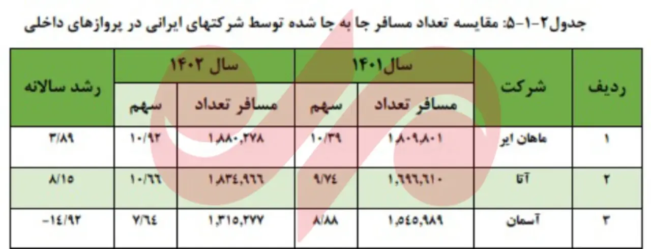 آمار تعداد مسافر شرکتهای هواپیمایی