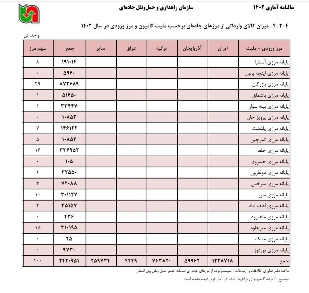 آمار ترانزیت