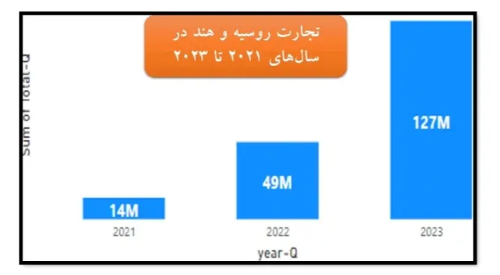 نمودار میزان تجارت روسیه 