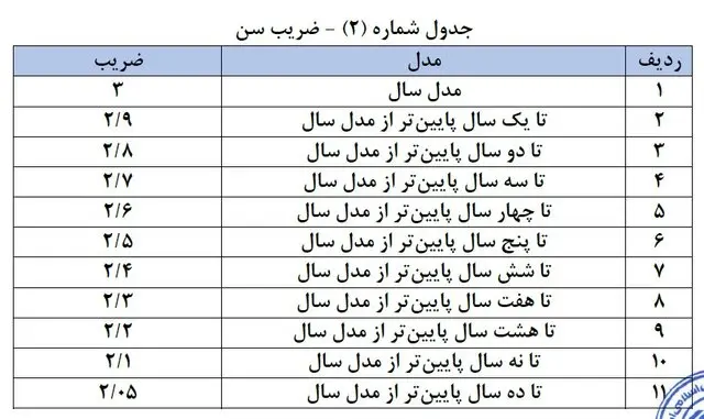 مصوبه خسارت افت قیمت وسایل نقلیه