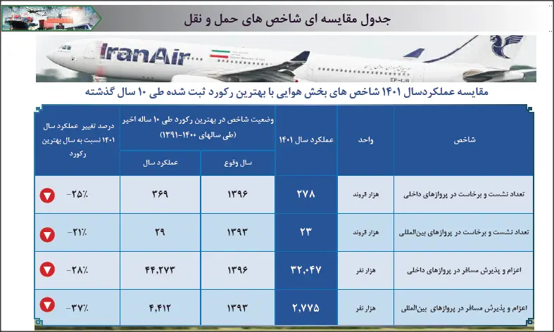 جدول حمل و نقل هوایی