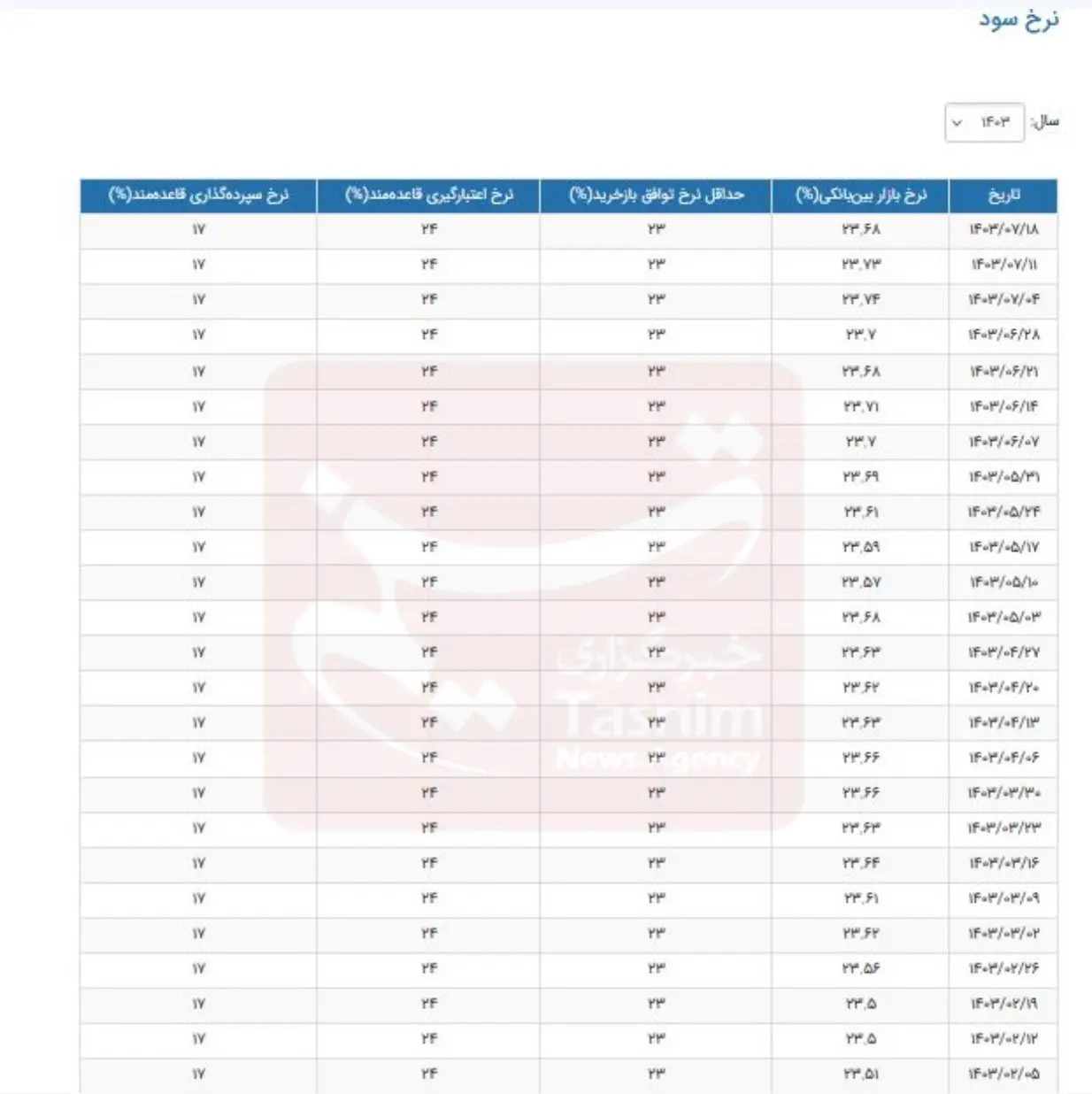 نرخ بهره بین بانکی