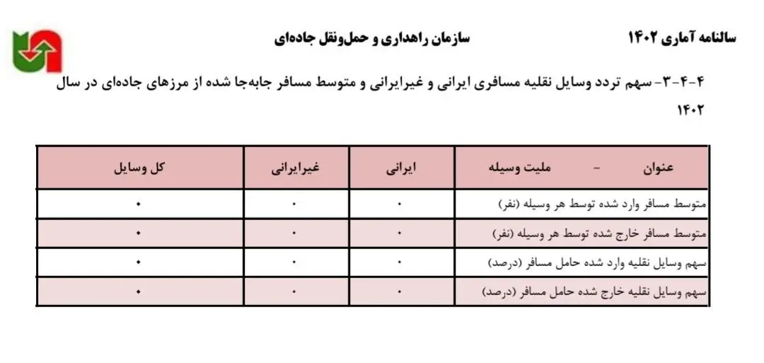 آمار ترانزیت