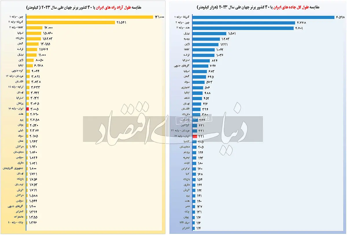 آزادراه ها