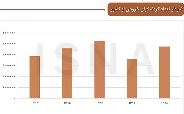 نمودار خروج از کشور قبل از کرونا