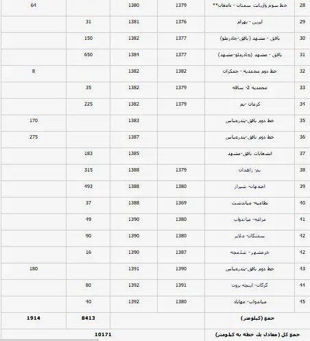جدول مشخصات پروژه های ریلی بهره برداری شده بعد از انقلاب