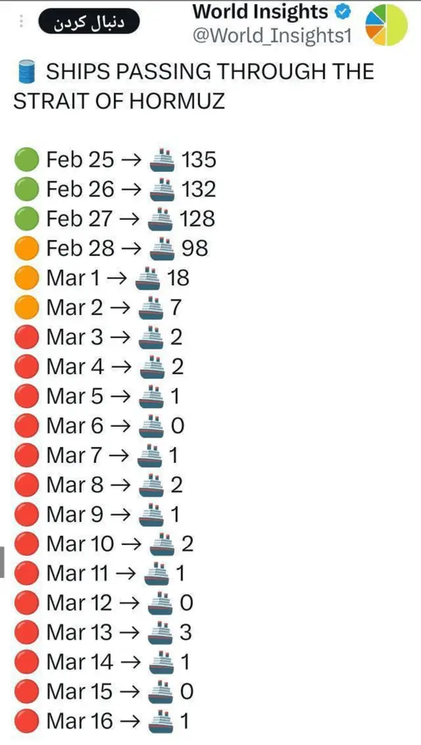 تعداد عبور کشتی از تنگه هرمز