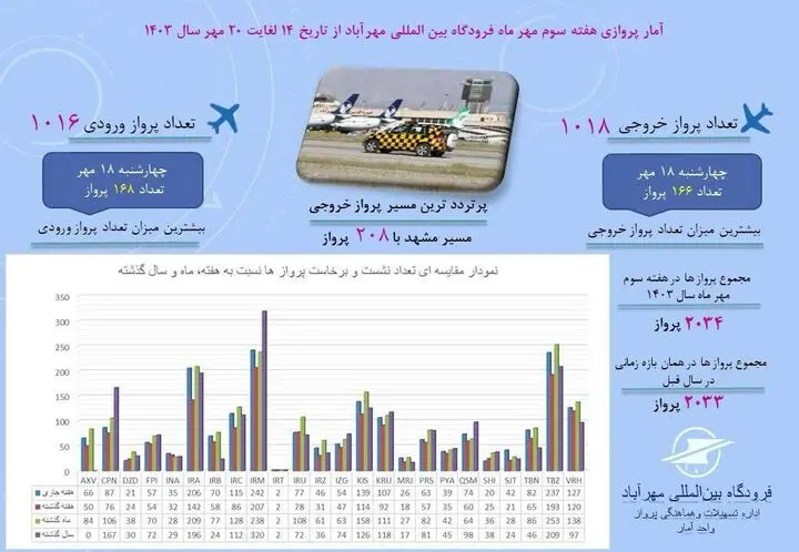 اینفوگرافیک آمار پروازهای مسافری فرودگاه بین المللی مهرآباد