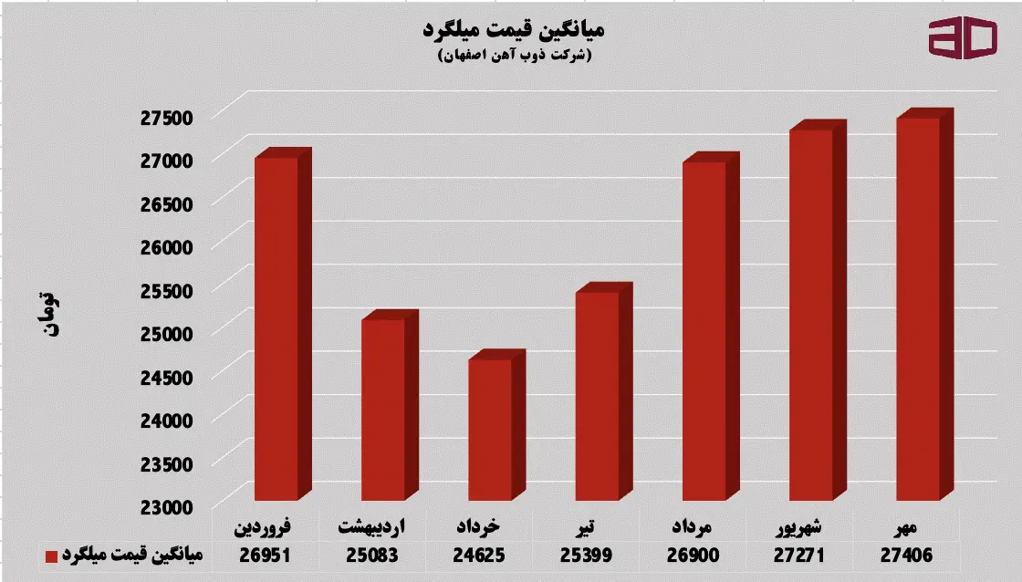 میانگین قیمت میلگرد