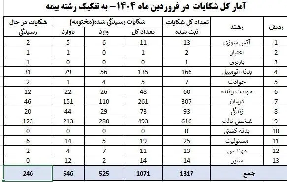 شکایات بیمه
