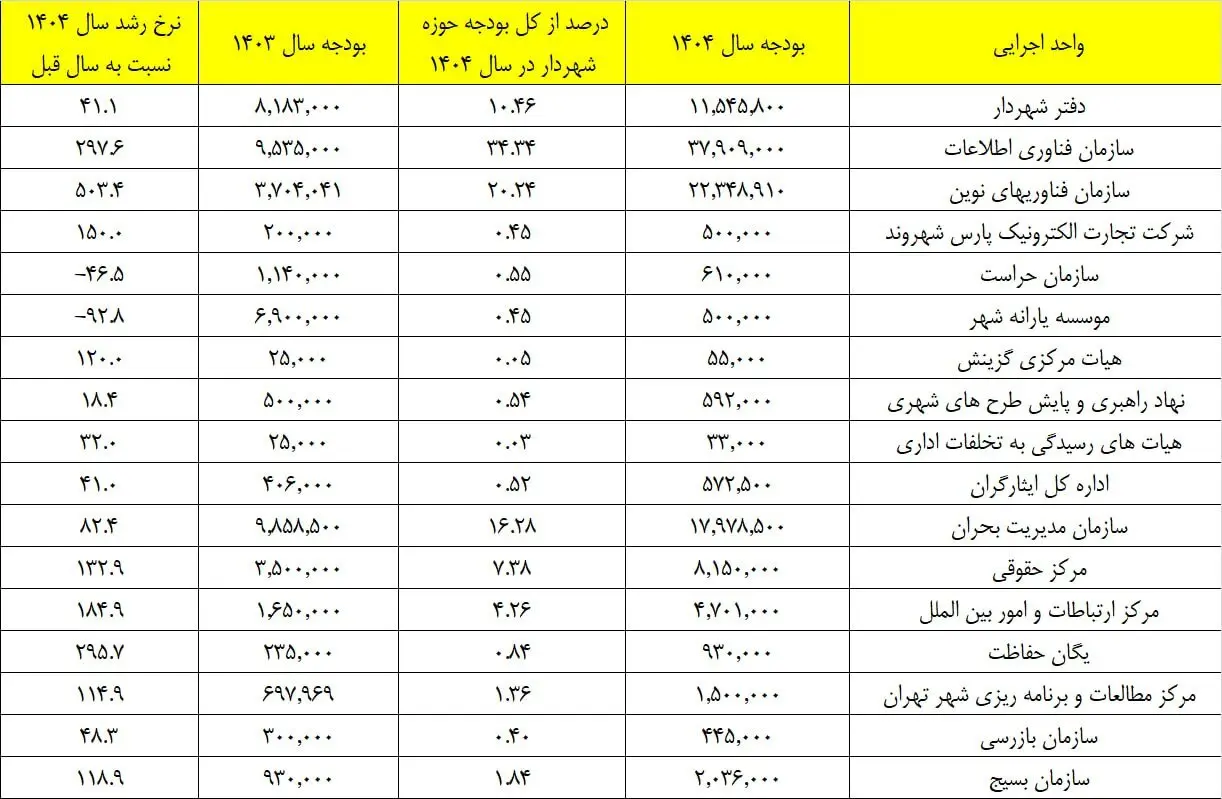 هزینه های ساختمان های شهرداری تهران