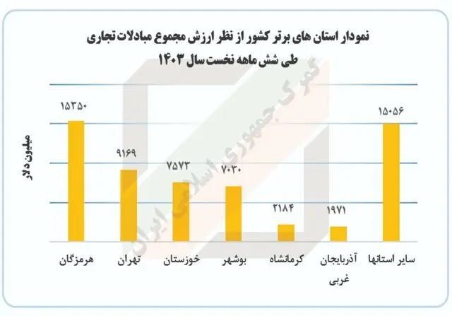 مبادلات تجاری