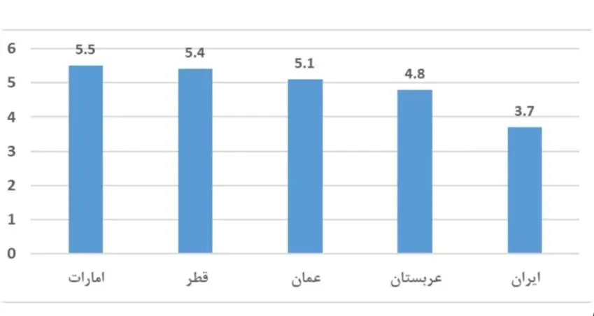 نمودار عملکرد دریایی کشورهای حوزه خلیج فارس