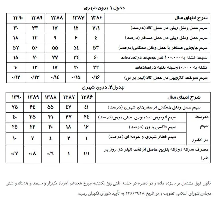 جدول مصرف سوخت