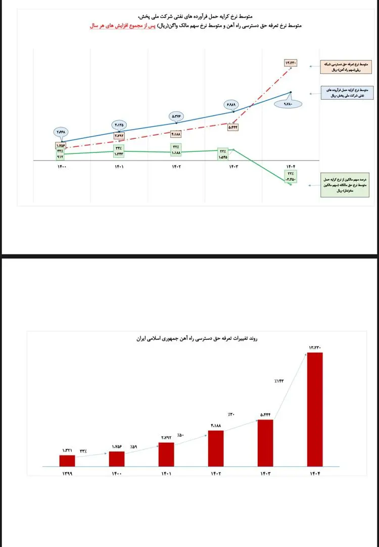 کرایه حمل بار ریلی