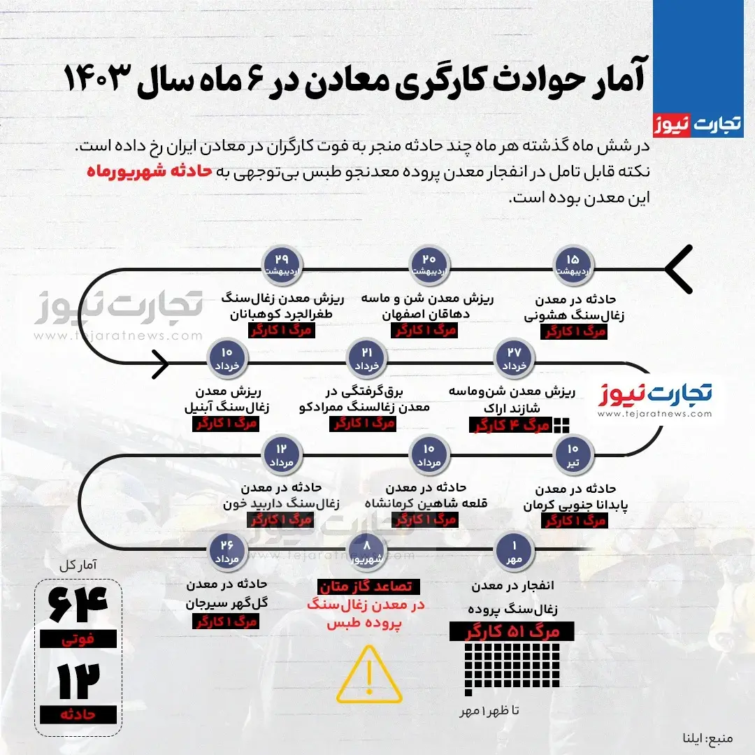 اینفوگرافیک آمار حوادث کارگری معادن در شش ماه سال ۱۴۰۳