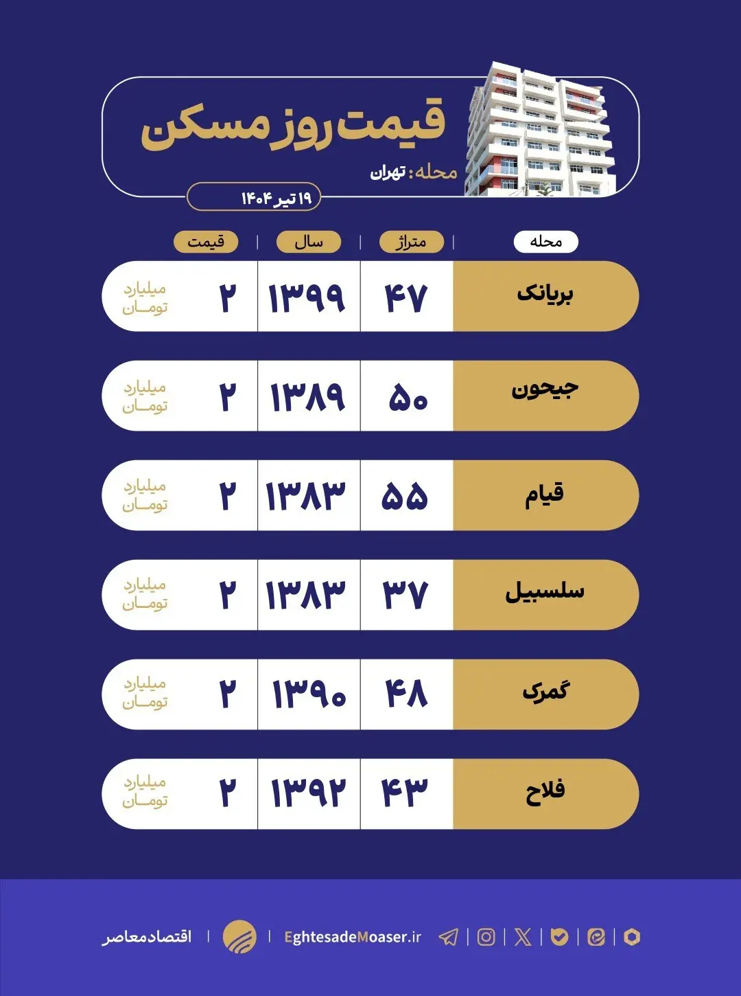 قیمت روز مسکن ۱۹ تیر ۱۴۰۴
