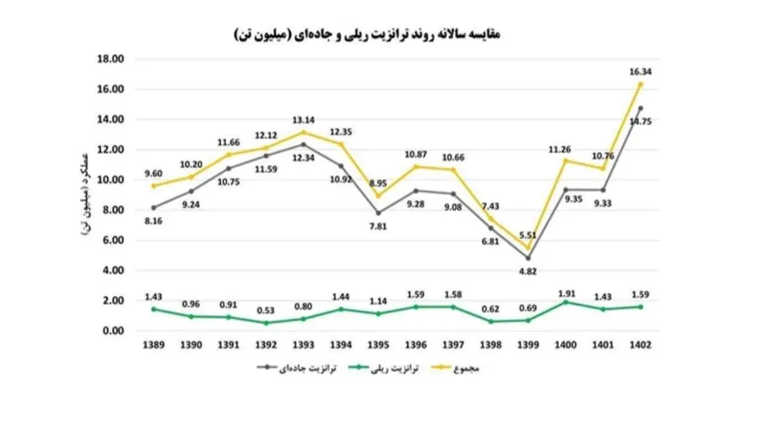 نمودار میزان ترانزیت ایران