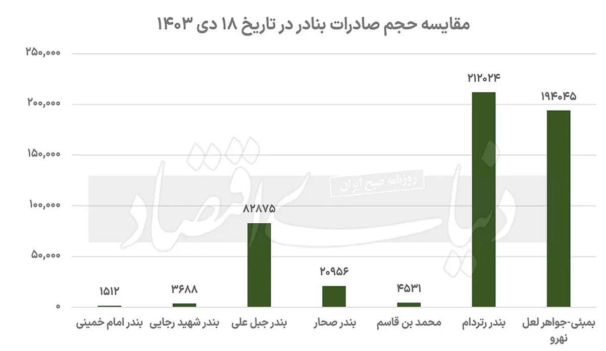 مقایسه حجم صادرات بنادر