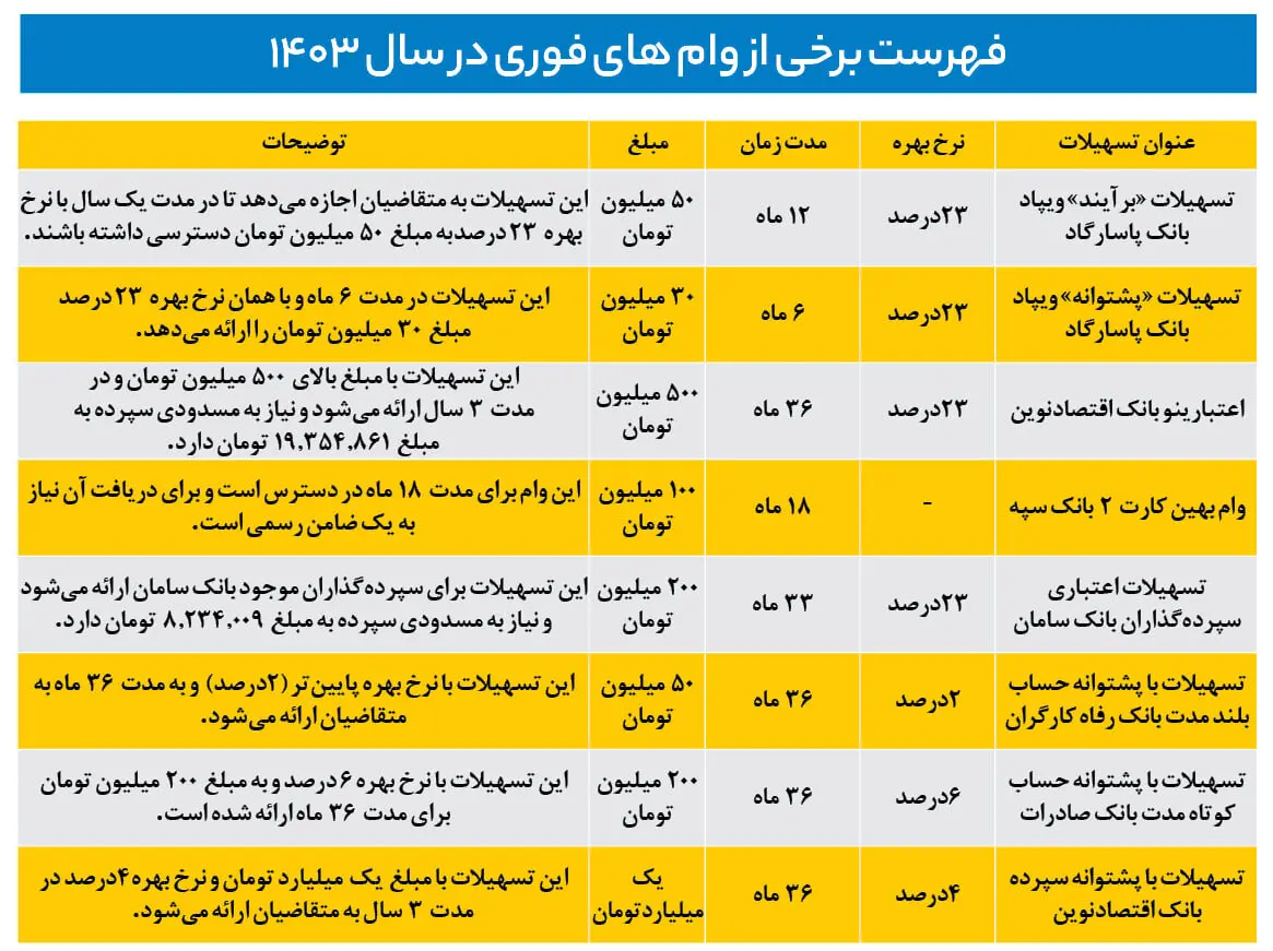 شرایط دریافت وام بانکی فوری