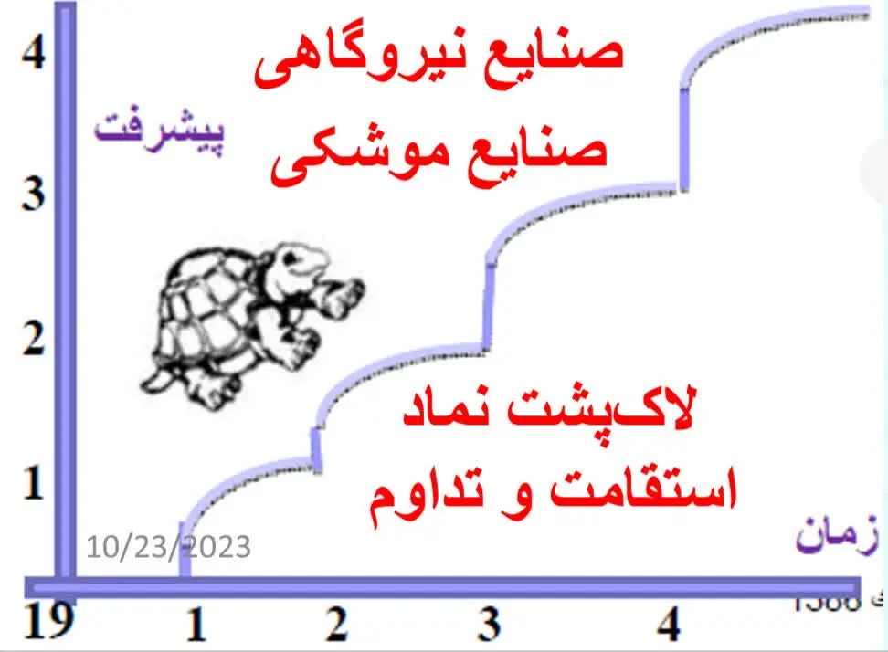 نمودار پیشرفت صنایع موشکی
