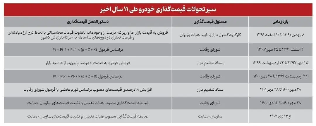 سیر تحولات قیمت گذاری خودرو