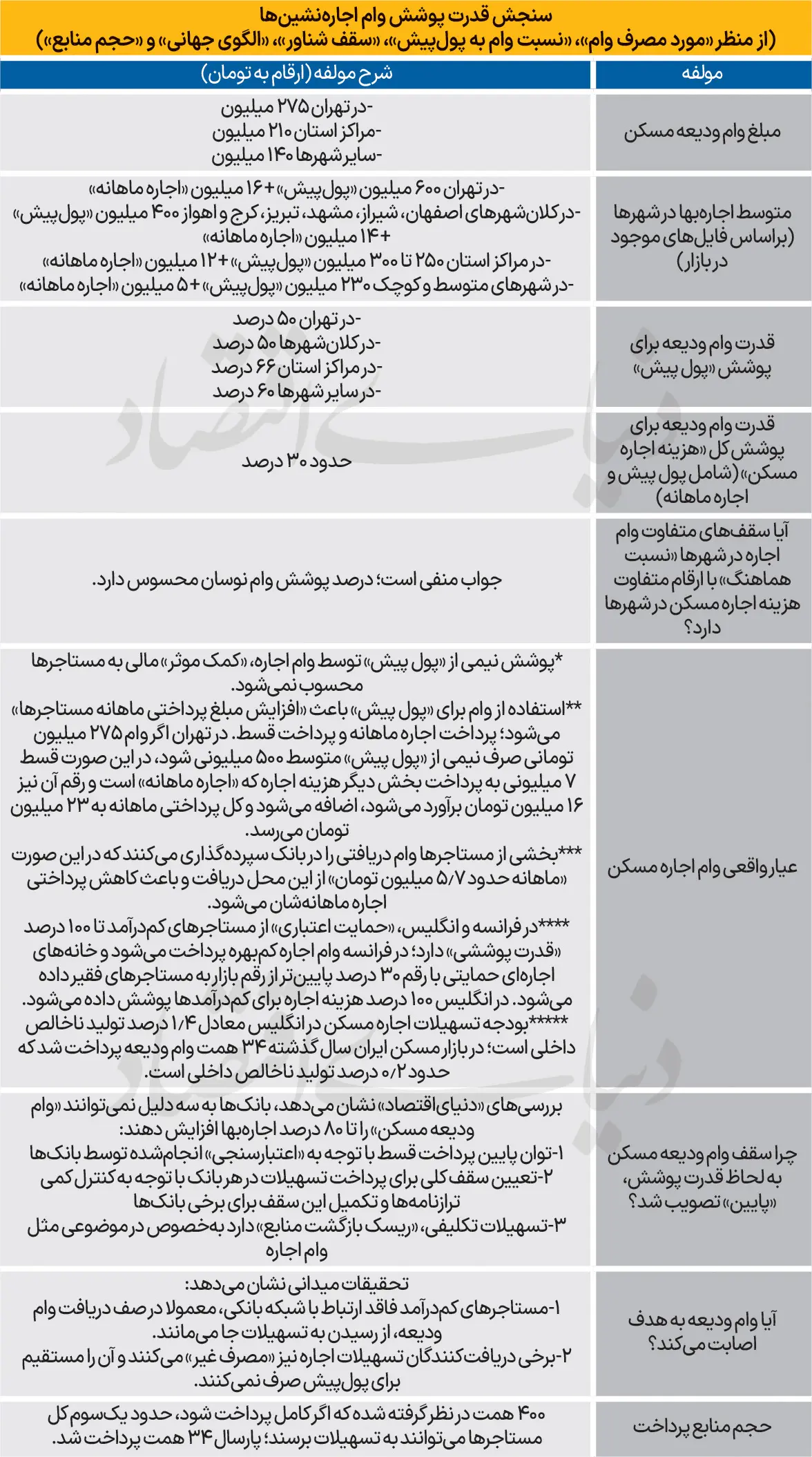 نمودار وام ودیعه مسکن