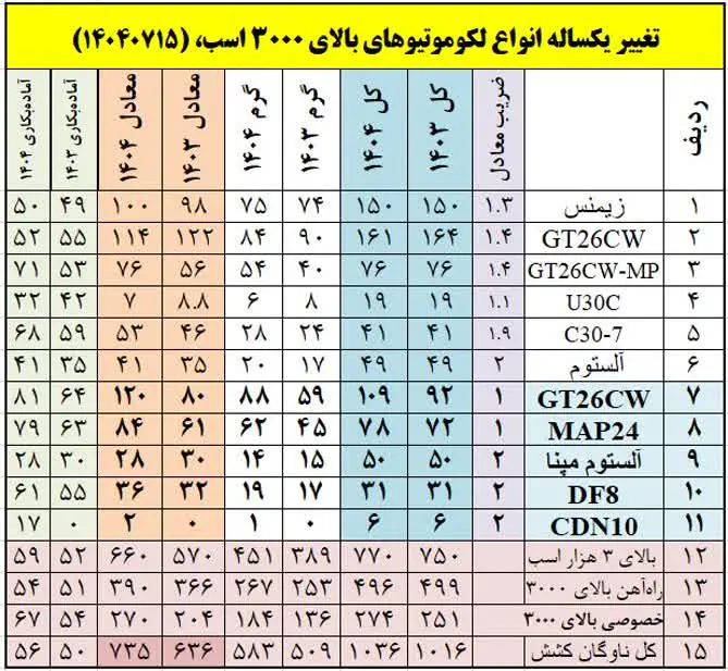 جدول تعداد لوکوموتیو
